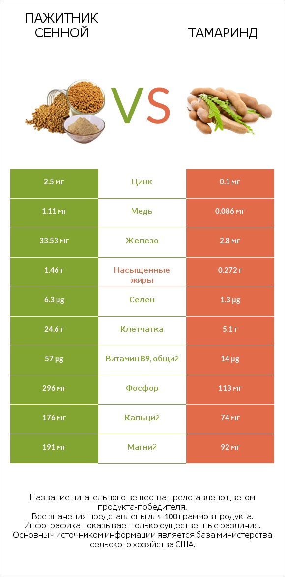 Пажитник сенной vs Тамаринд infographic