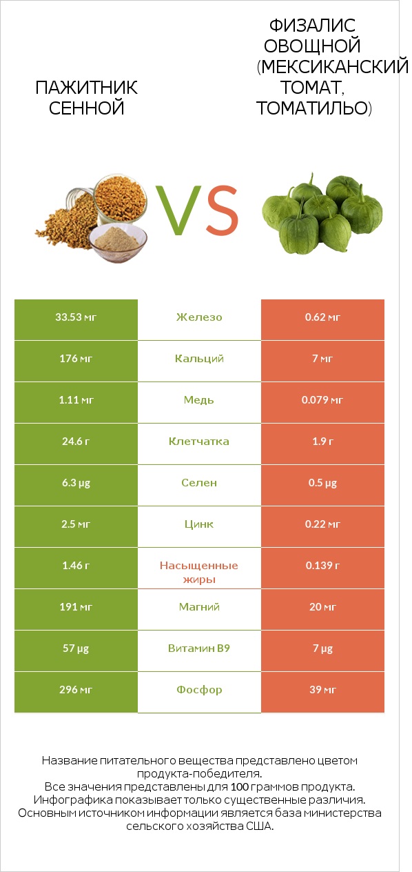 Пажитник сенной vs Физалис овощной (мексиканский томат, томатильо) infographic