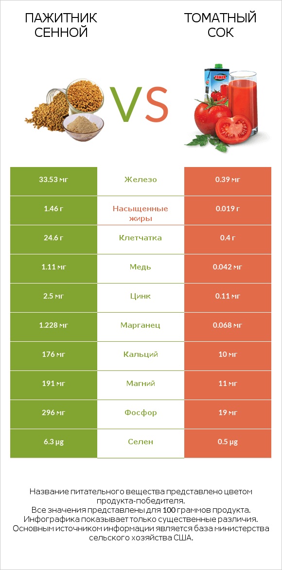 Пажитник сенной vs Томатный сок infographic