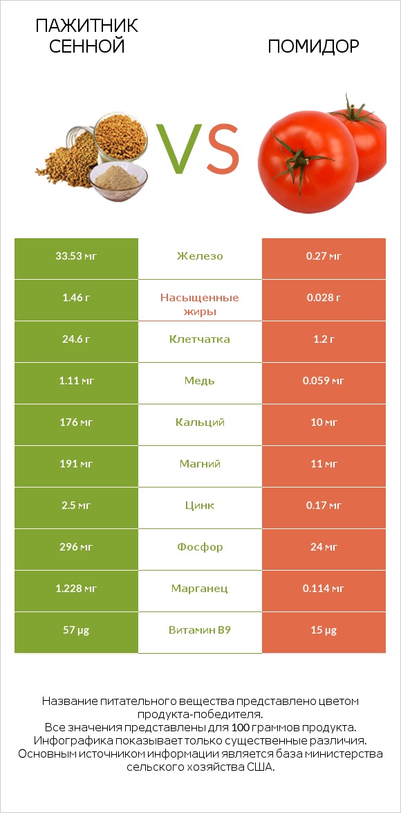 Пажитник сенной vs Помидор infographic