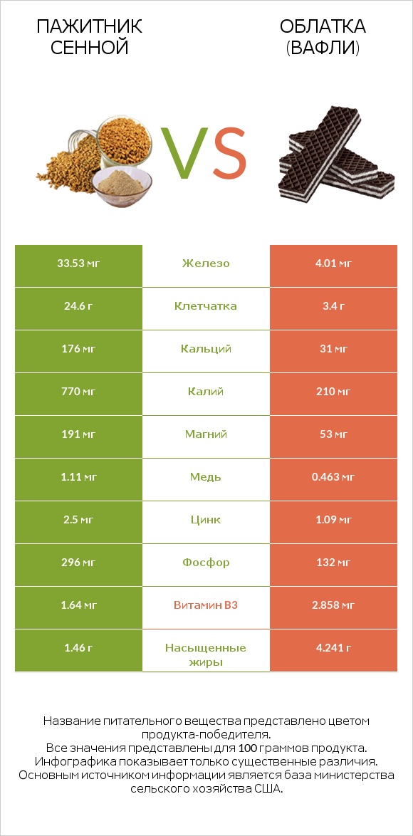 Пажитник сенной vs Облатка (вафли) infographic