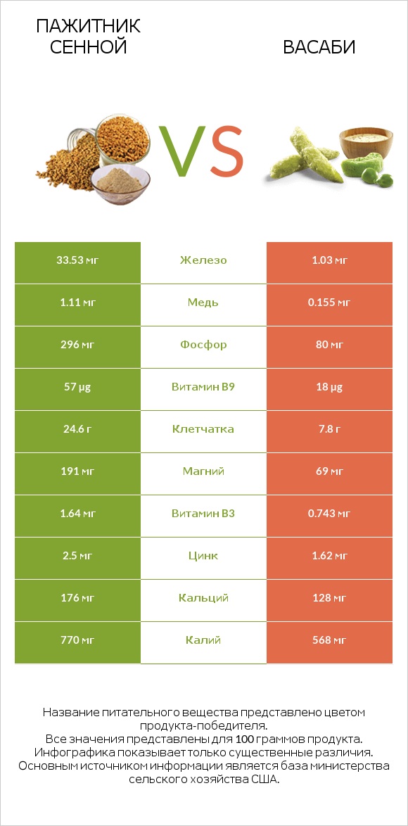 Пажитник сенной vs Васаби infographic