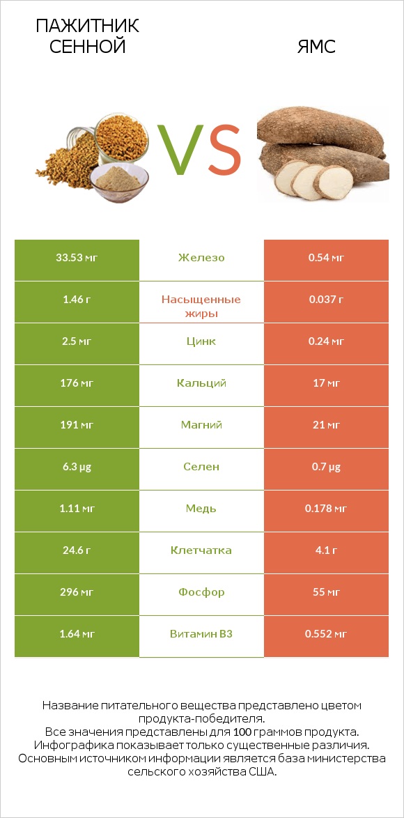 Пажитник сенной vs Ямс infographic