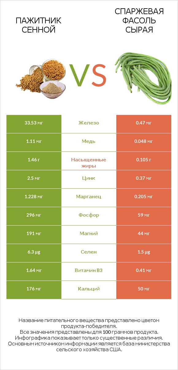 Пажитник сенной vs Спаржевая фасоль сырая infographic