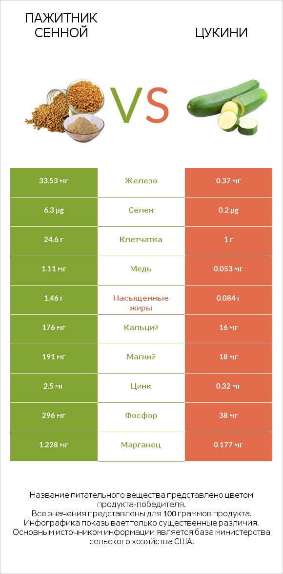 Пажитник сенной vs Цукини infographic