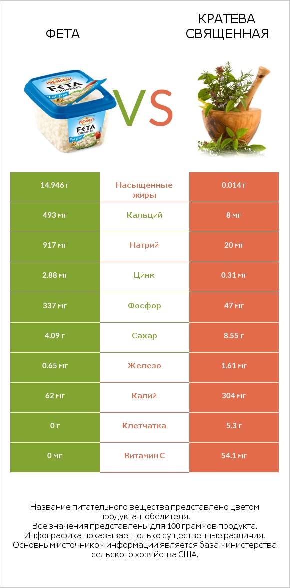 Фета vs Кратева священная infographic
