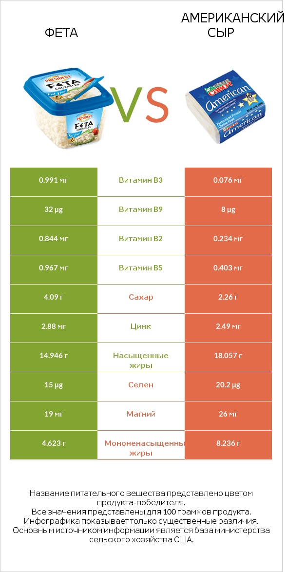 Фета vs Американский сыр infographic