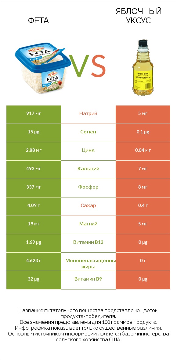 Фета vs Яблочный уксус infographic