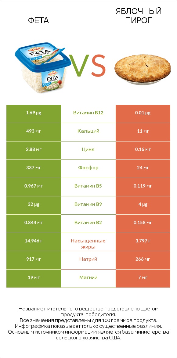Фета vs Яблочный пирог infographic