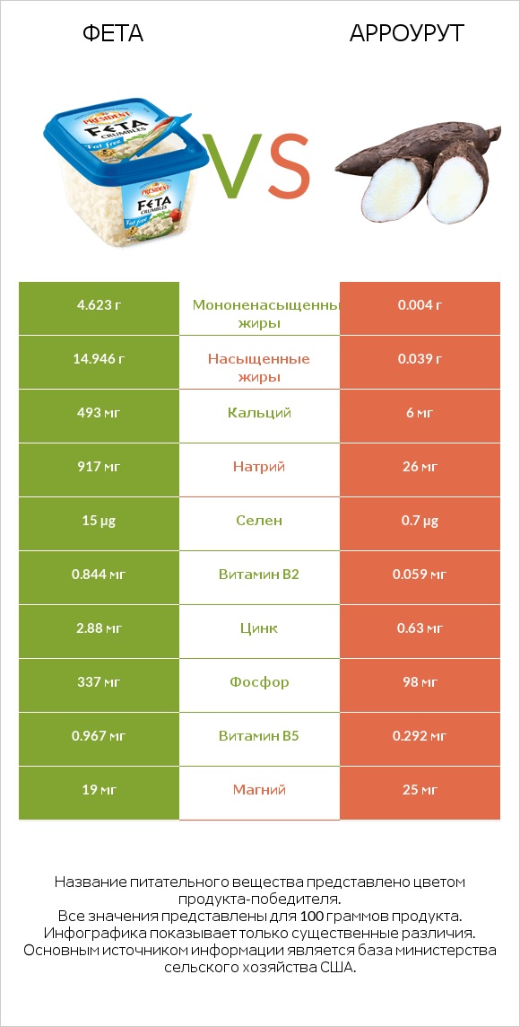 Фета vs Арроурут infographic