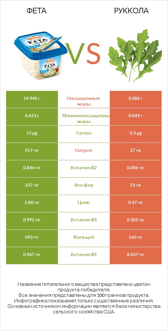 Фета vs Руккола infographic