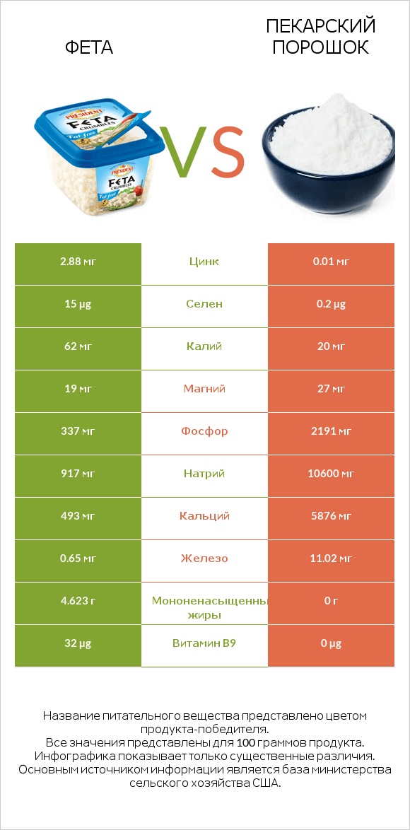 Фета vs Пекарский порошок infographic