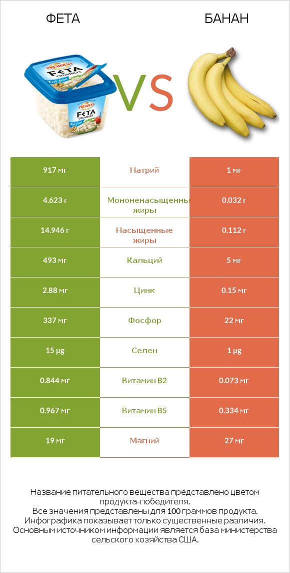 Фета vs Банан infographic