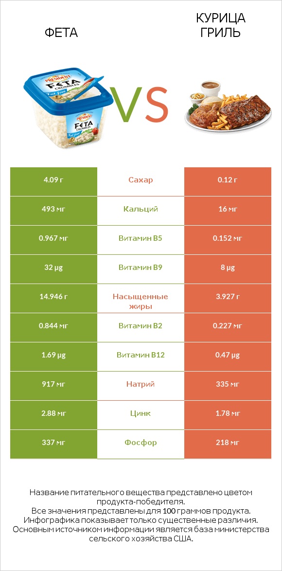 Фета vs Курица гриль infographic