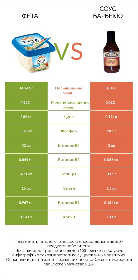 Фета vs Соус барбекю infographic