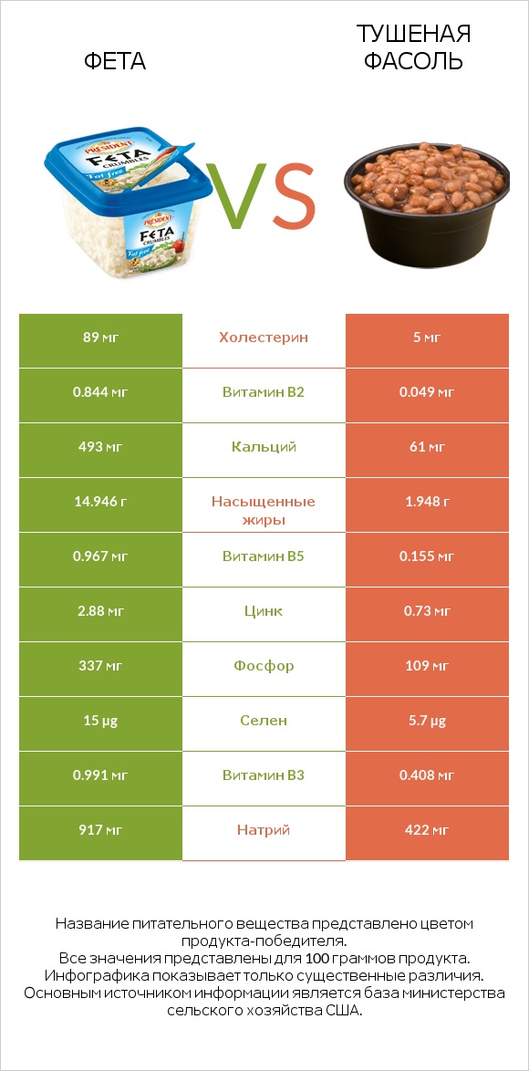 Фета vs Тушеная фасоль infographic