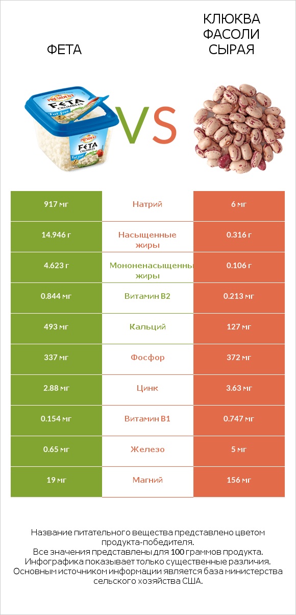 Фета vs Клюква фасоли сырая infographic