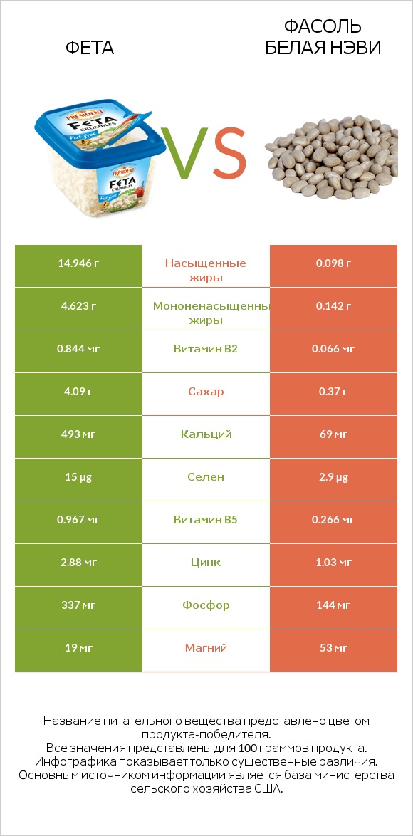 Фета vs Фасоль белая нэви infographic