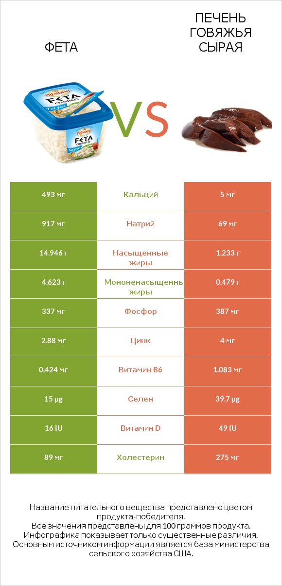 Фета vs Печень говяжья сырая infographic