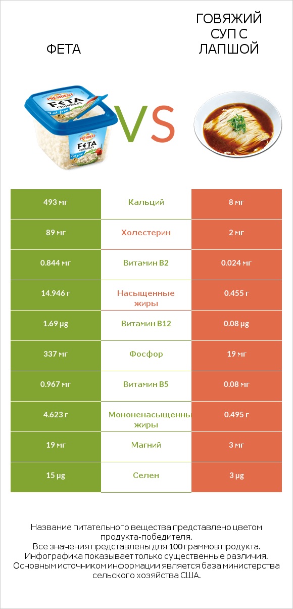 Фета vs Говяжий суп с лапшой infographic