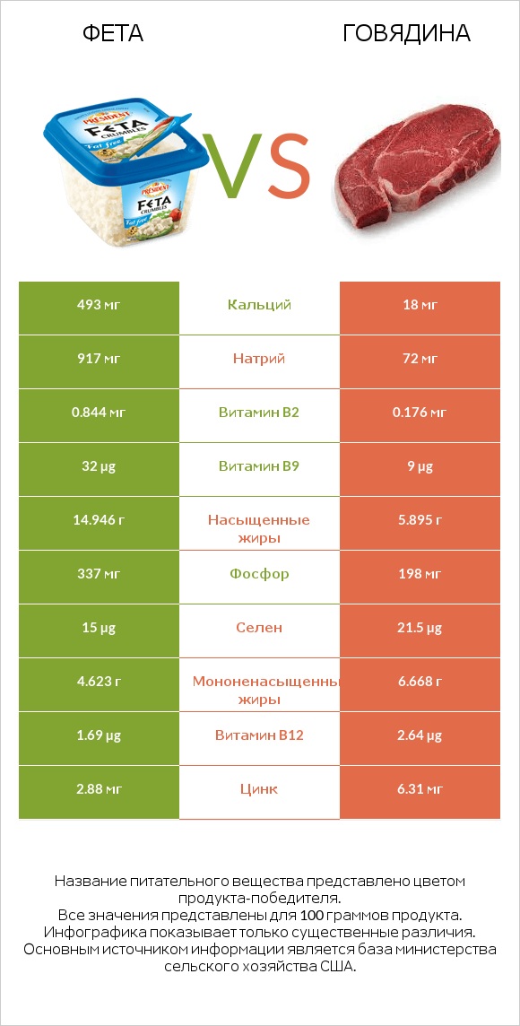 Фета vs Говядина infographic