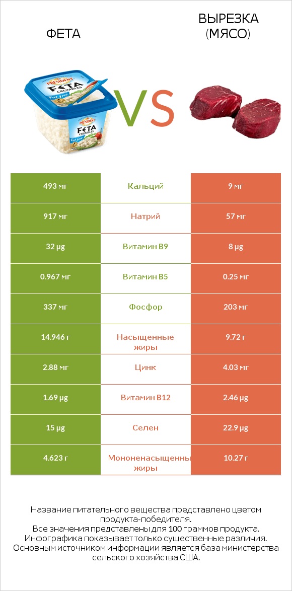 Фета vs Вырезка (мясо) infographic