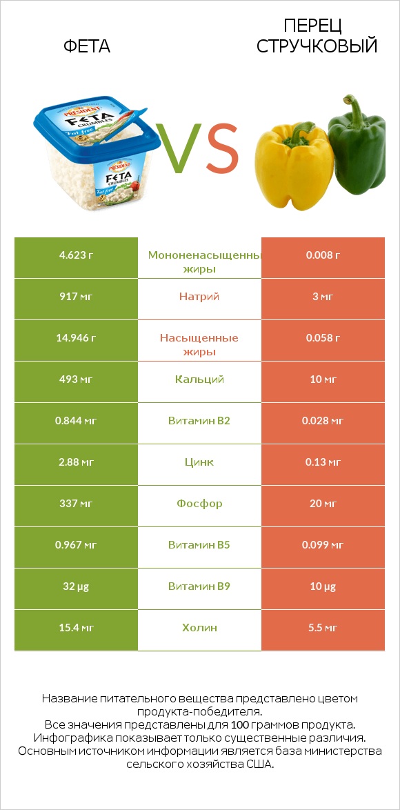 Фета vs Перец стручковый infographic