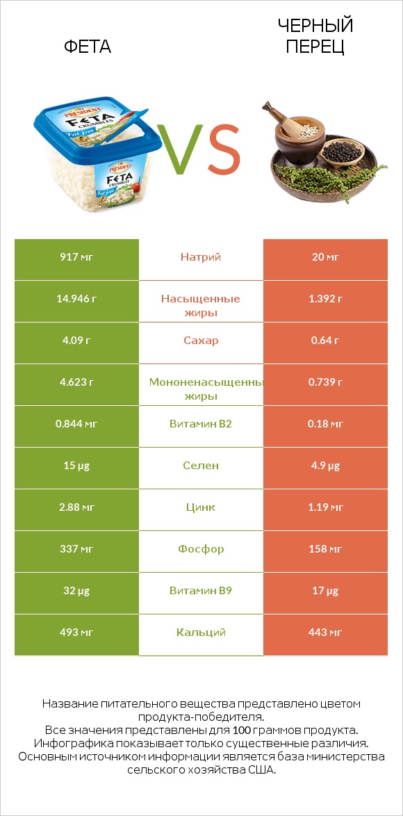 Фета vs Черный перец infographic