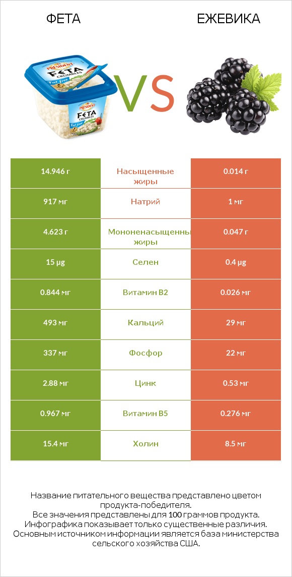 Фета vs Ежевика infographic