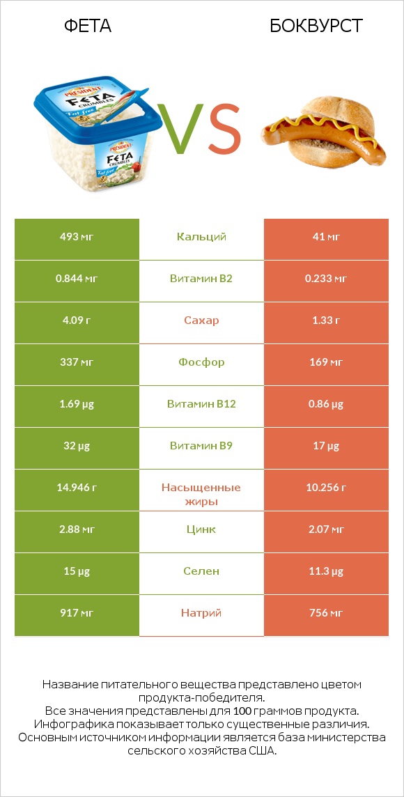 Фета vs Боквурст infographic