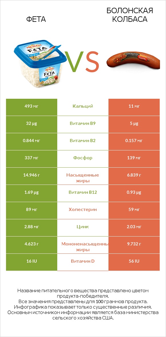 Фета vs Болонская колбаса infographic