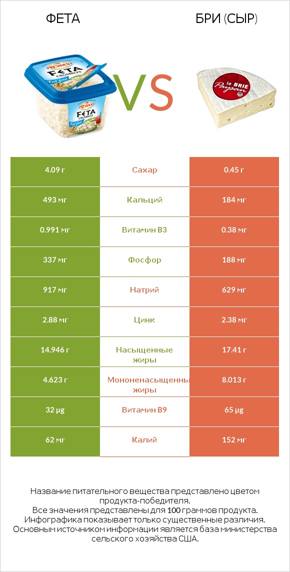 Фета vs Бри (сыр) infographic