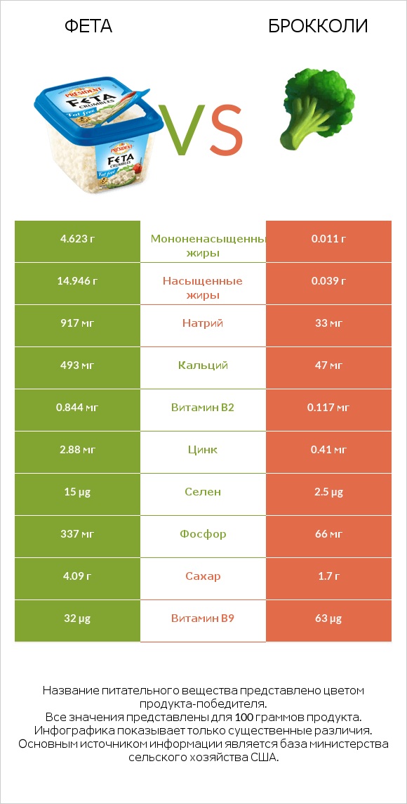 Фета vs Брокколи infographic