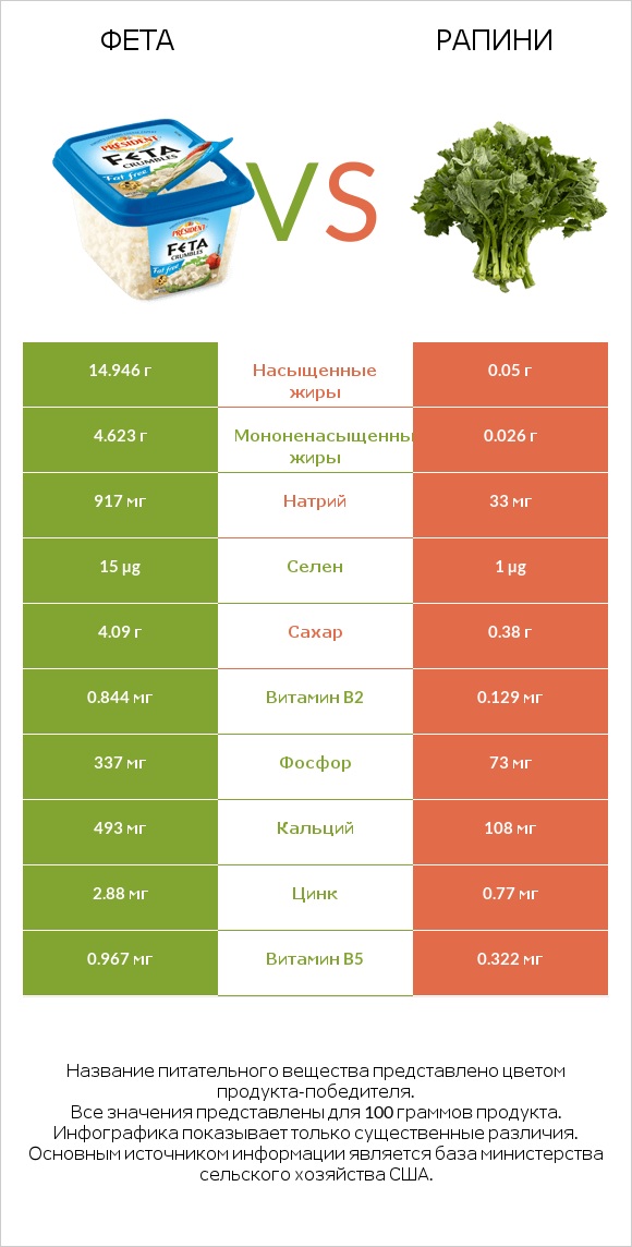 Фета vs Рапини infographic