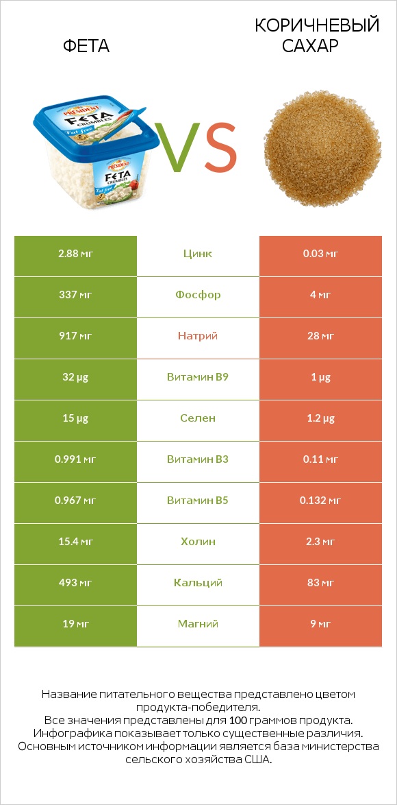 Фета vs Коричневый сахар infographic