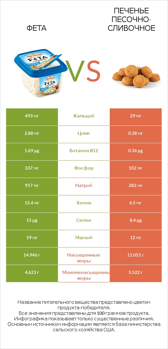 Фета vs Печенье песочно-сливочное infographic