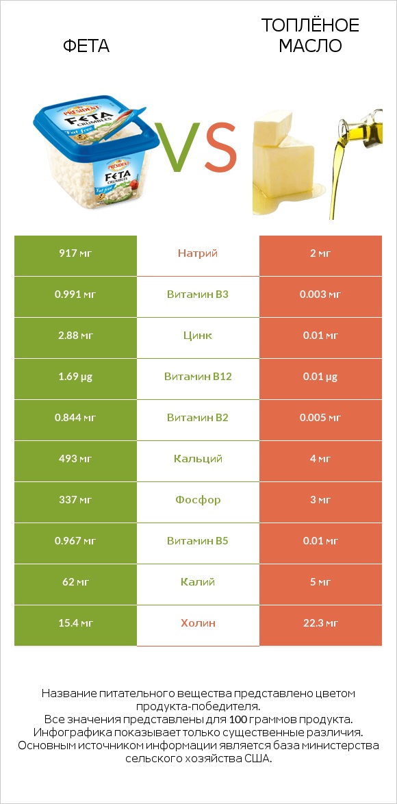 Фета vs Топлёное масло infographic