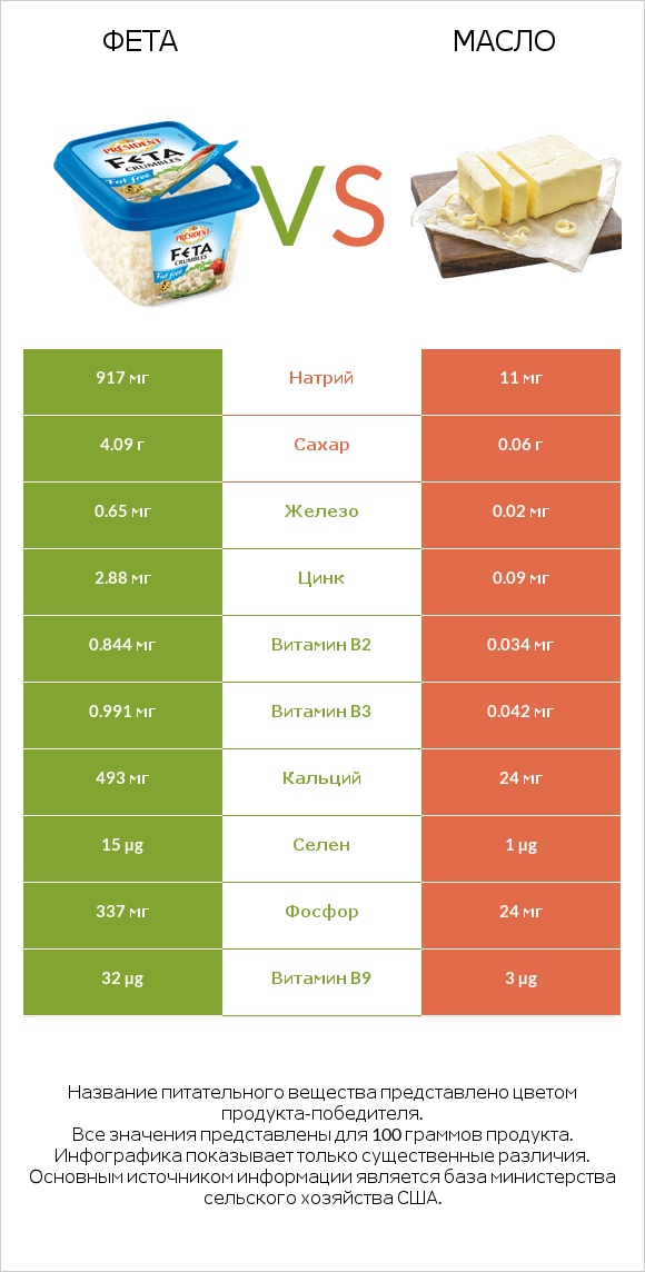 Фета vs Масло infographic