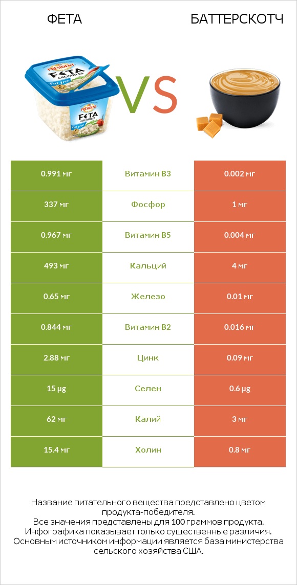 Фета vs Баттерскотч infographic