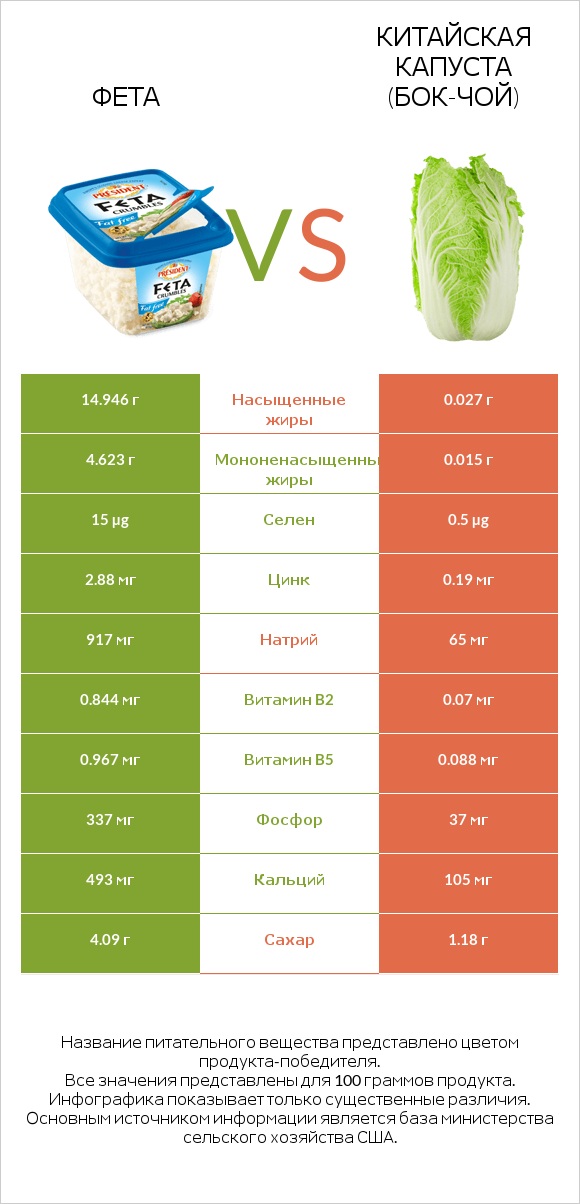 Фета vs Китайская капуста (Бок-чой) infographic