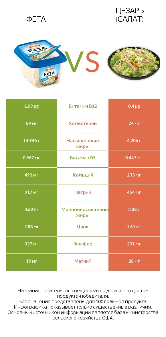 Фета vs Цезарь (салат) infographic