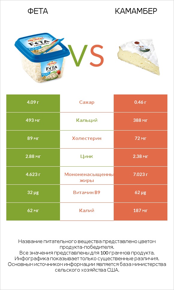 Фета vs Камамбер infographic