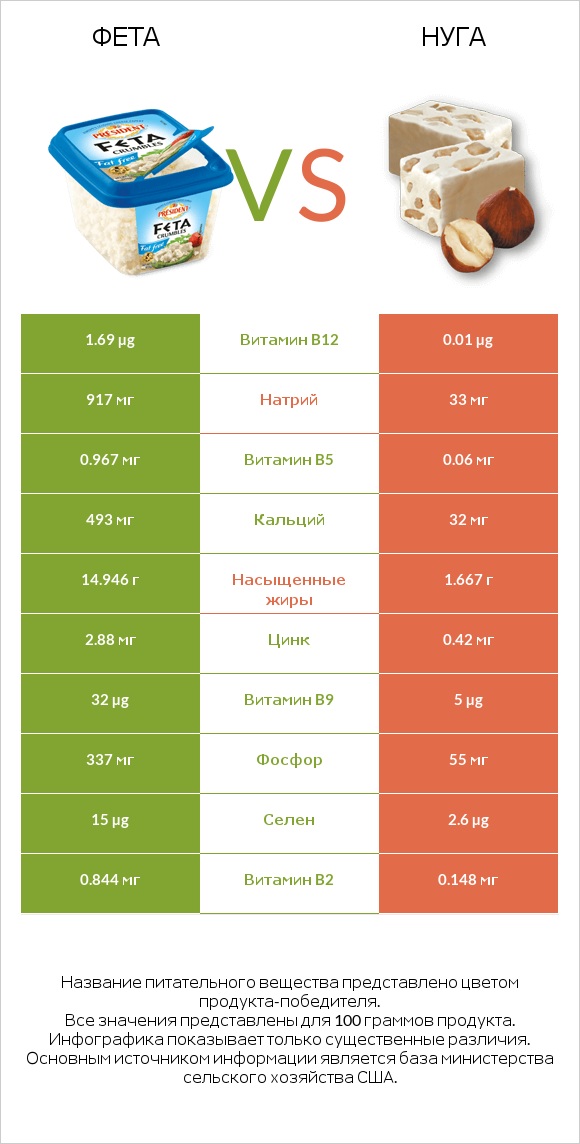 Фета vs Нуга infographic