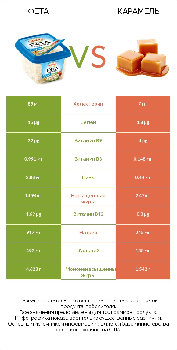 Фета vs Карамель infographic