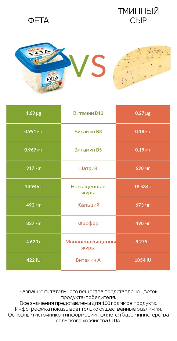 Фета vs Тминный сыр infographic