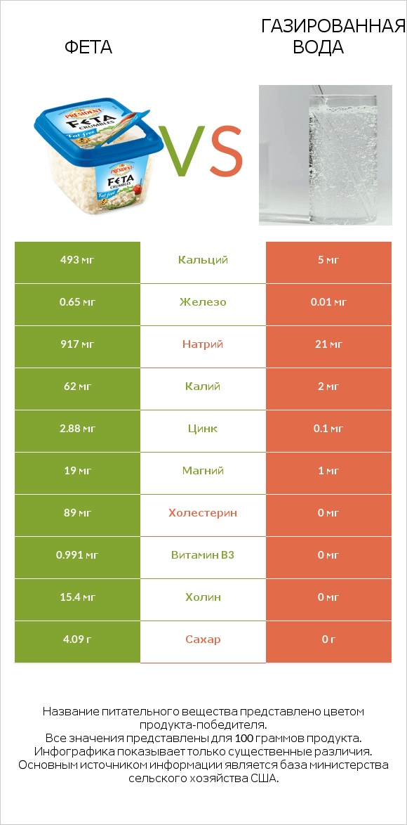 Фета vs Газированная вода infographic