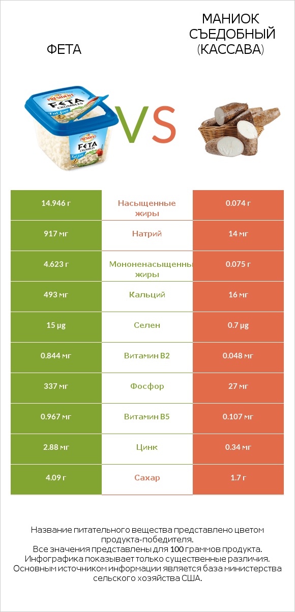 Фета vs Маниок съедобный (кассава) infographic