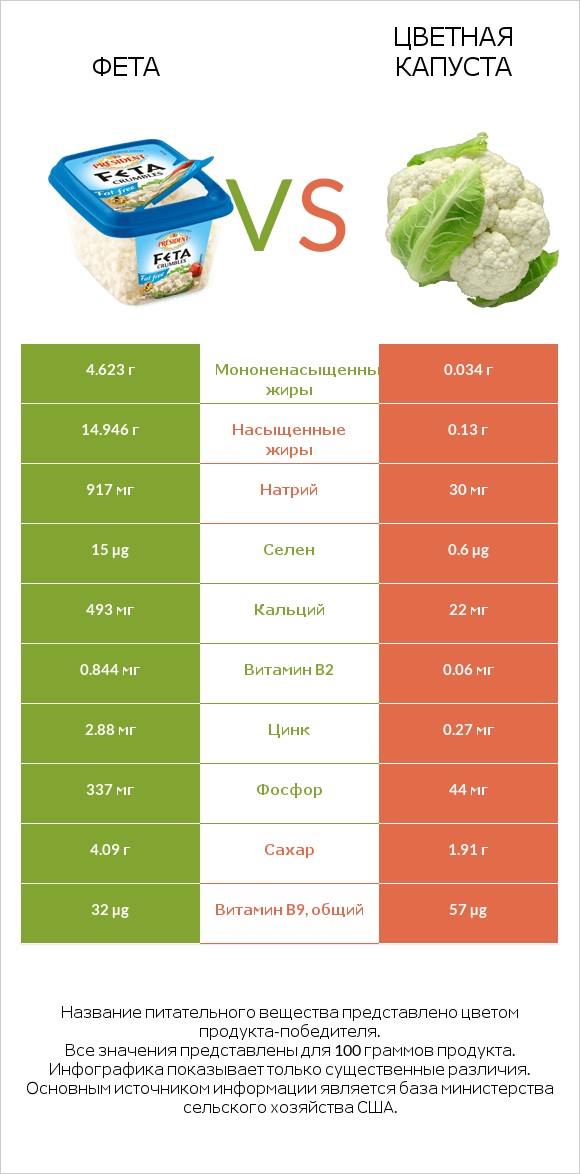 Фета vs Цветная капуста infographic