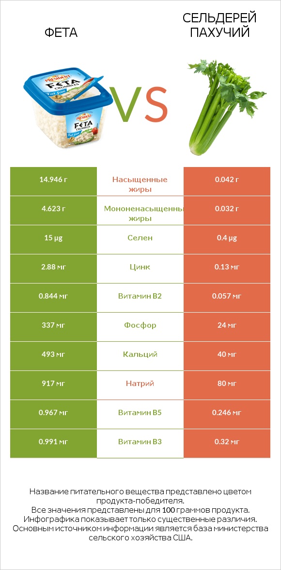Фета vs Сельдерей пахучий infographic