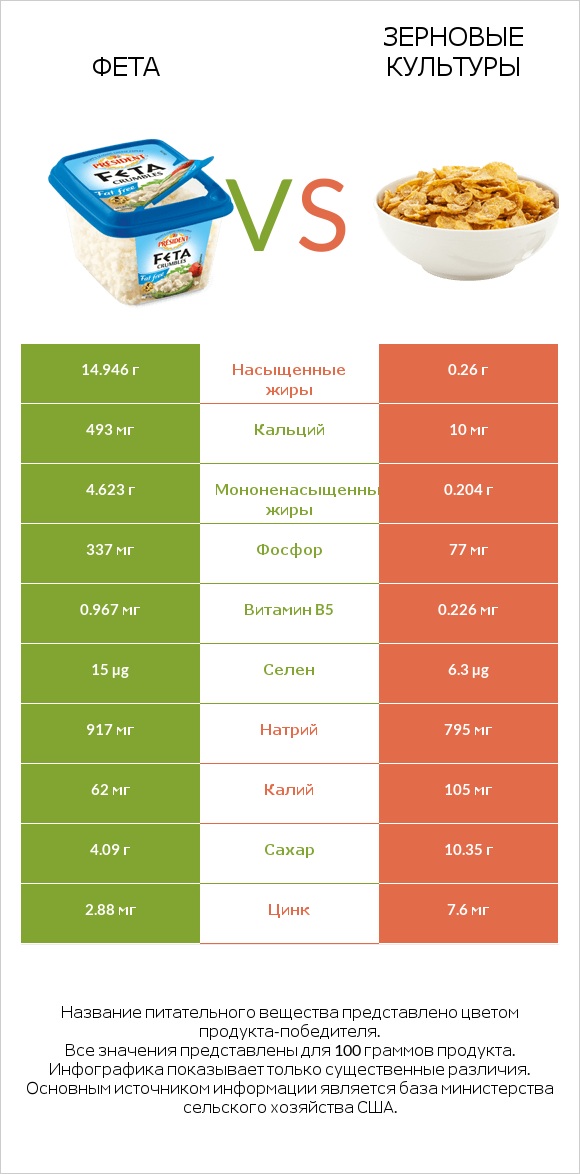 Фета vs Зерновые культуры infographic